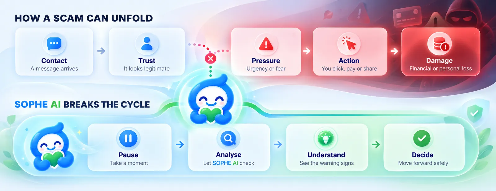How a scam unfolds: Contact, Trust, Pressure, Action, Damage — and how SOPHE AI breaks the cycle with Pause, Analyse, Understand, Decide.